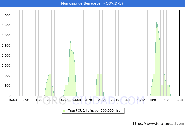 Evolucin de la tasa de PCR positivos en los 14 dias anteriores por 100.000 Habitantes en Benagber
