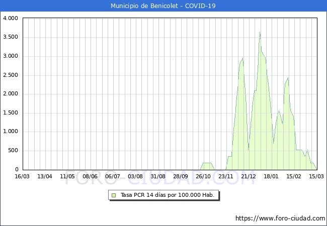 Evolucin de la tasa de PCR positivos en los 14 dias anteriores por 100.000 Habitantes en Benicolet