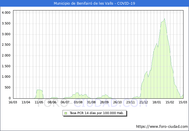 Evolucin de la tasa de PCR positivos en los 14 dias anteriores por 100.000 Habitantes en Benifair de les Valls