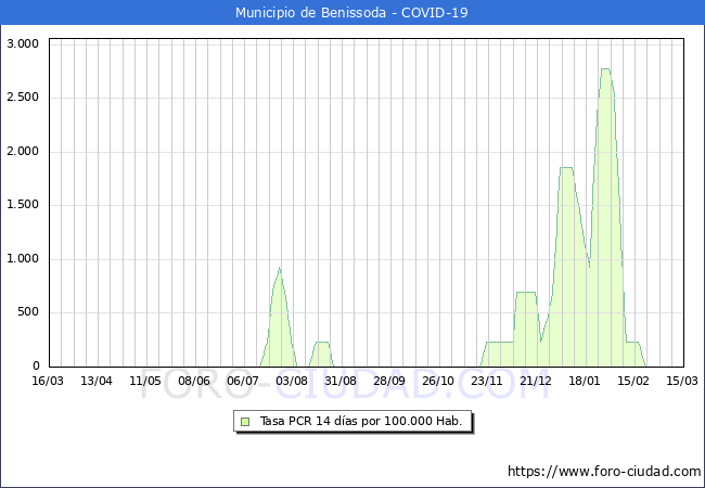 Evolucin de la tasa de PCR positivos en los 14 dias anteriores por 100.000 Habitantes en Benissoda