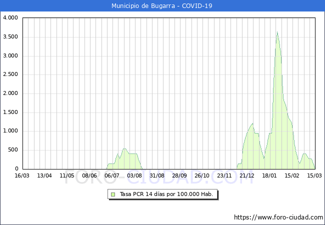 Evolucin de la tasa de PCR positivos en los 14 dias anteriores por 100.000 Habitantes en Bugarra