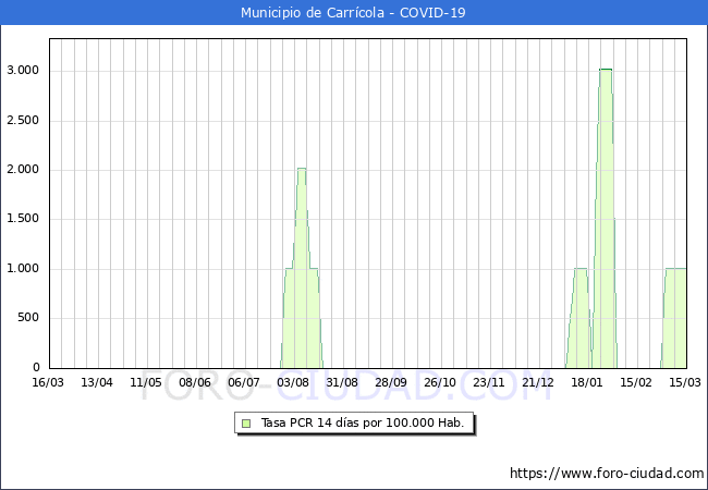 Evolucin de la tasa de PCR positivos en los 14 dias anteriores por 100.000 Habitantes en Carrcola