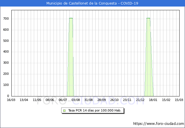 Evolucin de la tasa de PCR positivos en los 14 dias anteriores por 100.000 Habitantes en Castellonet de la Conquesta