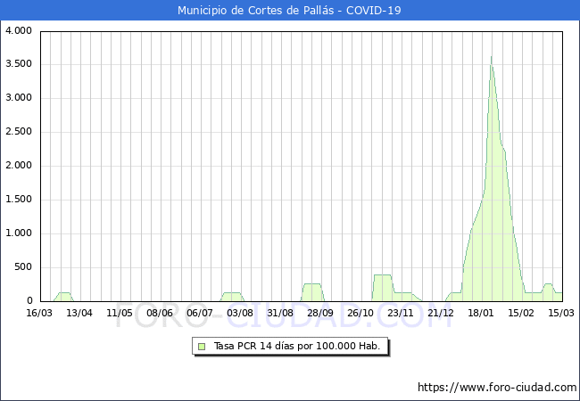Evolucin de la tasa de PCR positivos en los 14 dias anteriores por 100.000 Habitantes en Cortes de Palls