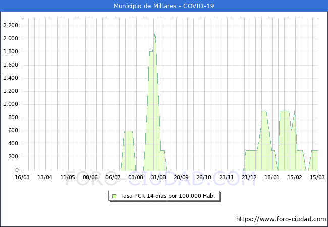 Evolucin de la tasa de PCR positivos en los 14 dias anteriores por 100.000 Habitantes en Millares