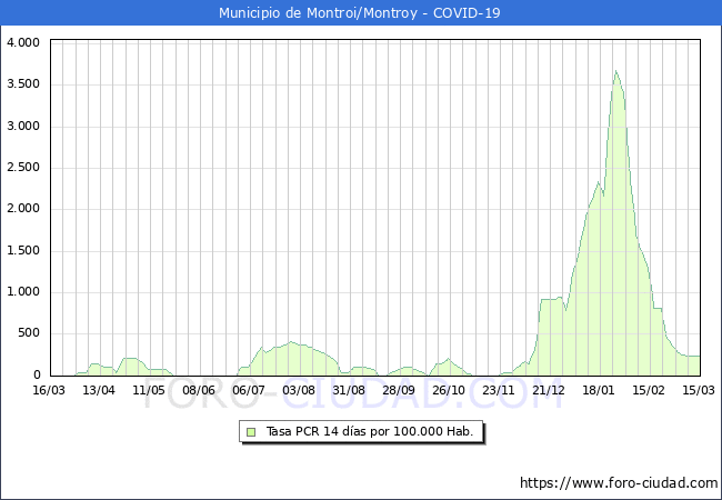 Evolucin de la tasa de PCR positivos en los 14 dias anteriores por 100.000 Habitantes en Montroi/Montroy