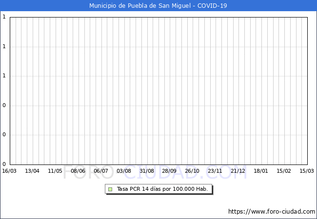Evolucin de la tasa de PCR positivos en los 14 dias anteriores por 100.000 Habitantes en Puebla de San Miguel