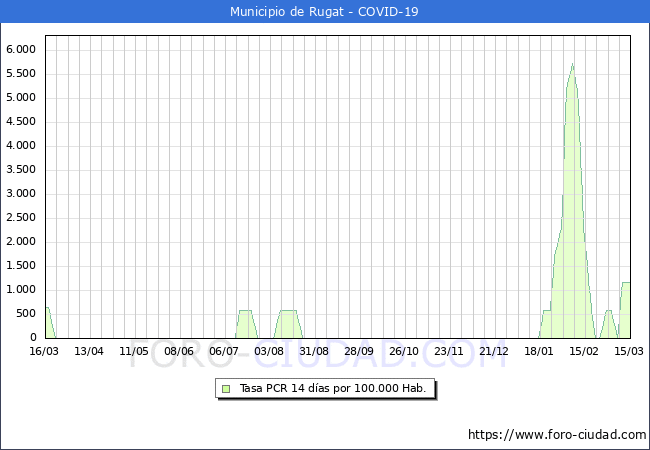 Evolucin de la tasa de PCR positivos en los 14 dias anteriores por 100.000 Habitantes en Rugat