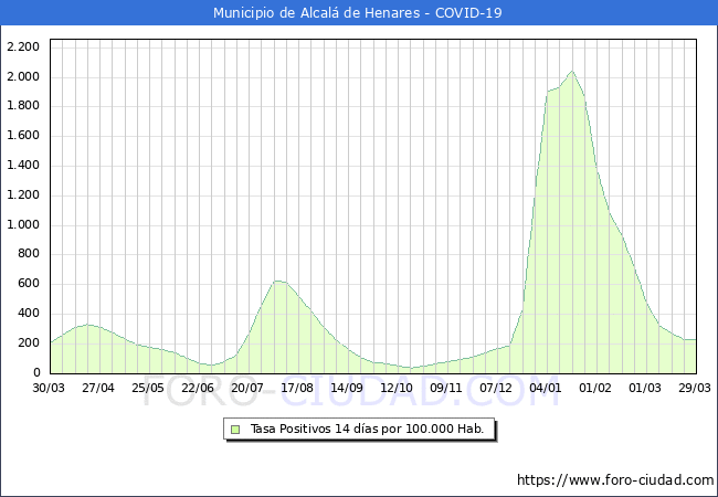 Evolucin de la tasa de PCR positivos en los 14 dias anteriores por 100.000 Habitantes en Alcal de Henares