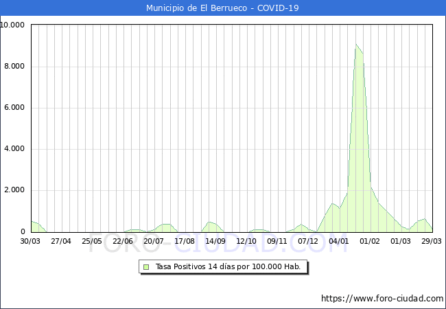 Evolucin de la tasa de PCR positivos en los 14 dias anteriores por 100.000 Habitantes en El Berrueco