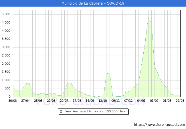 Evolucin de la tasa de PCR positivos en los 14 dias anteriores por 100.000 Habitantes en La Cabrera