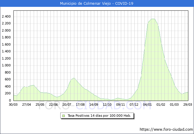 Evolucin de la tasa de PCR positivos en los 14 dias anteriores por 100.000 Habitantes en Colmenar Viejo
