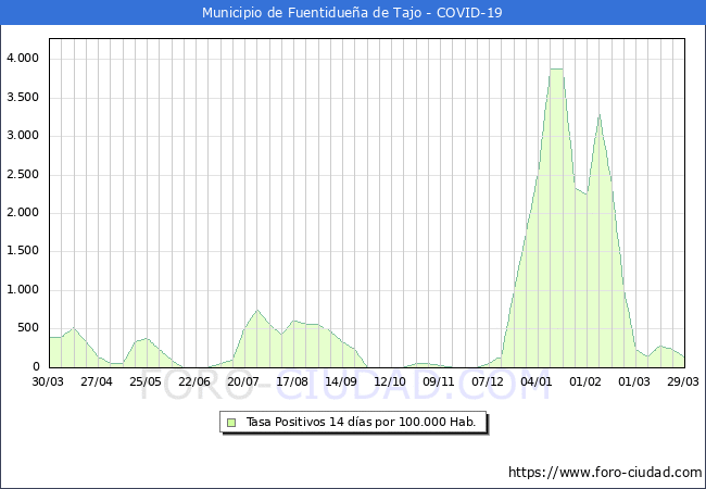 Evolucin de la tasa de PCR positivos en los 14 dias anteriores por 100.000 Habitantes en Fuentiduea de Tajo