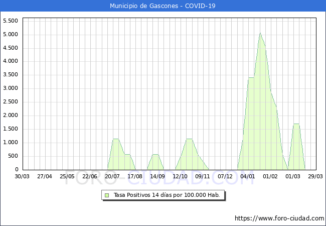 Evolucin de la tasa de PCR positivos en los 14 dias anteriores por 100.000 Habitantes en Gascones