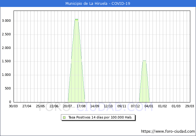 Evolucin de la tasa de PCR positivos en los 14 dias anteriores por 100.000 Habitantes en La Hiruela