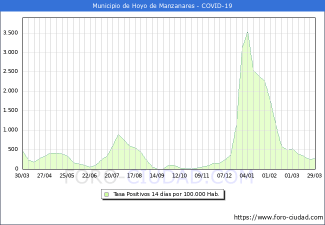 Evolucin de la tasa de PCR positivos en los 14 dias anteriores por 100.000 Habitantes en Hoyo de Manzanares