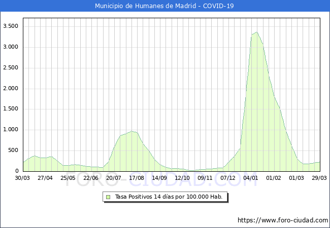 Evolucin de la tasa de PCR positivos en los 14 dias anteriores por 100.000 Habitantes en Humanes de Madrid