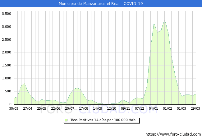 Evolucin de la tasa de PCR positivos en los 14 dias anteriores por 100.000 Habitantes en Manzanares el Real
