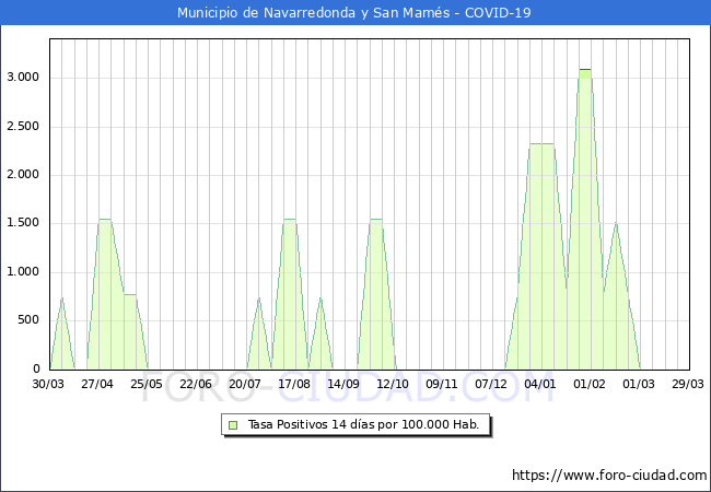 Evolucin de la tasa de PCR positivos en los 14 dias anteriores por 100.000 Habitantes en Navarredonda y San Mams