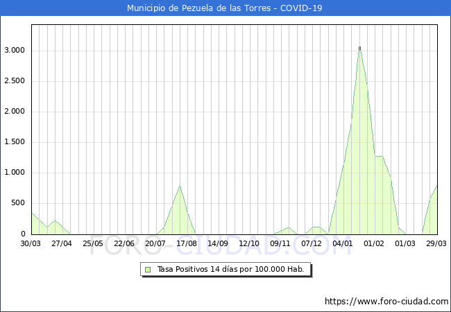 Evolucin de la tasa de PCR positivos en los 14 dias anteriores por 100.000 Habitantes en Pezuela de las Torres