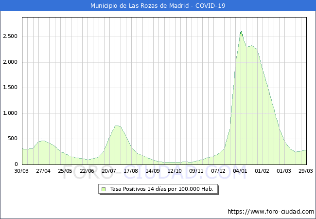 Evolucin de la tasa de PCR positivos en los 14 dias anteriores por 100.000 Habitantes en Las Rozas de Madrid