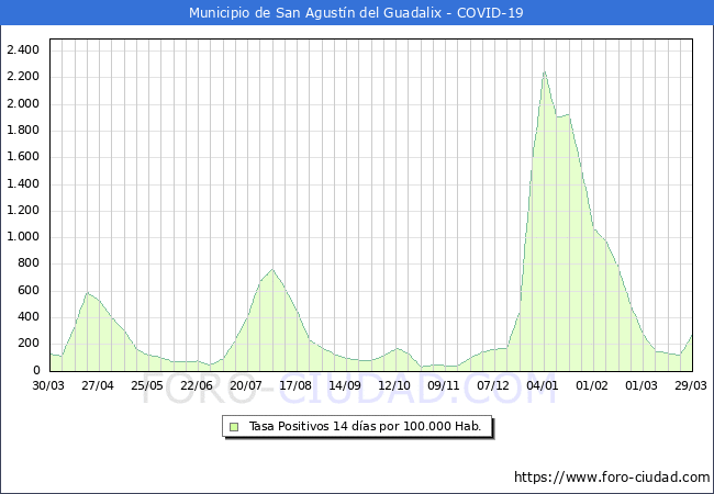 Evolucin de la tasa de PCR positivos en los 14 dias anteriores por 100.000 Habitantes en San Agustn del Guadalix