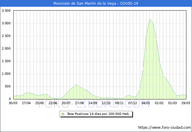 Evolucin de la tasa de PCR positivos en los 14 dias anteriores por 100.000 Habitantes en San Martn de la Vega
