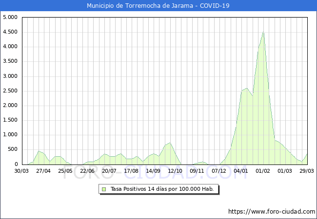 Evolucin de la tasa de PCR positivos en los 14 dias anteriores por 100.000 Habitantes en Torremocha de Jarama