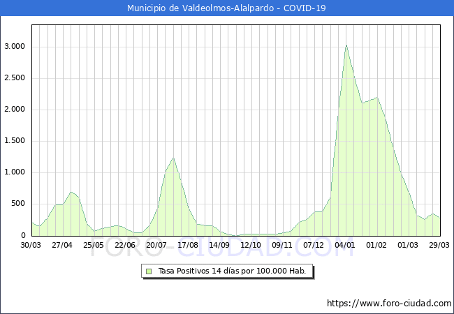 Evolucin de la tasa de PCR positivos en los 14 dias anteriores por 100.000 Habitantes en Valdeolmos-Alalpardo