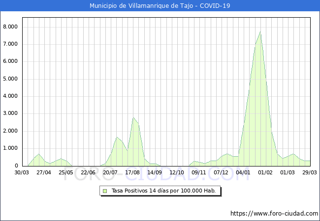 Evolucin de la tasa de PCR positivos en los 14 dias anteriores por 100.000 Habitantes en Villamanrique de Tajo