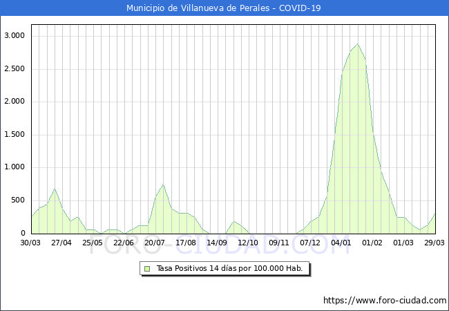 Evolucin de la tasa de PCR positivos en los 14 dias anteriores por 100.000 Habitantes en Villanueva de Perales