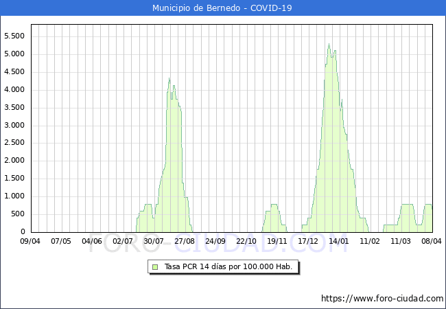 Evolucin de la tasa de PCR positivos en los 14 dias anteriores por 100.000 Habitantes en Bernedo