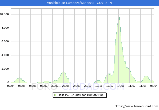 Evolucin de la tasa de PCR positivos en los 14 dias anteriores por 100.000 Habitantes en Campezo/Kanpezu
