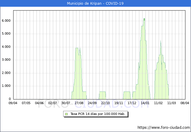 Evolucin de la tasa de PCR positivos en los 14 dias anteriores por 100.000 Habitantes en Kripan