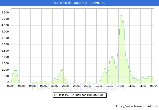 Evolucin de la tasa de PCR positivos en los 14 dias anteriores por 100.000 Habitantes en Laguardia