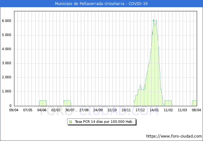 Evolucin de la tasa de PCR positivos en los 14 dias anteriores por 100.000 Habitantes en Peacerrada-Urizaharra