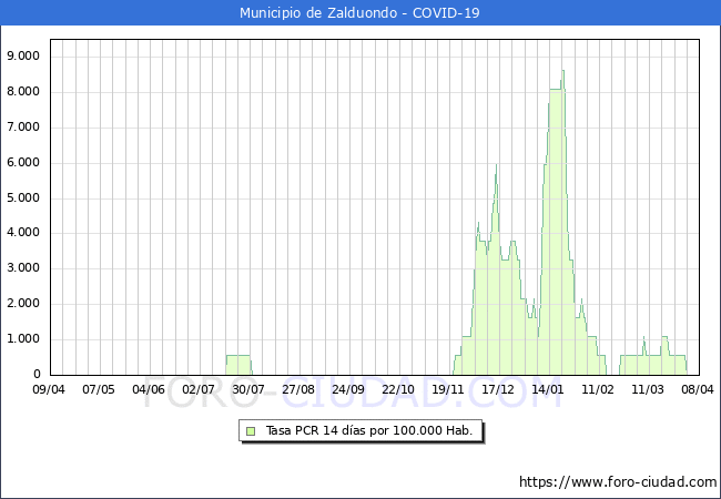 Evolucin de la tasa de PCR positivos en los 14 dias anteriores por 100.000 Habitantes en Zalduondo