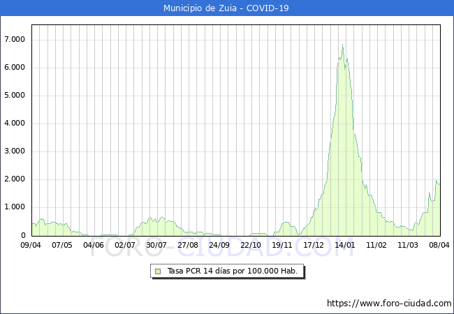 Evolucin de la tasa de PCR positivos en los 14 dias anteriores por 100.000 Habitantes en Zuia