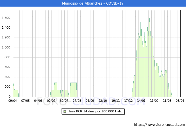 Evolucin de la tasa de PCR positivos en los 14 dias anteriores por 100.000 Habitantes en Albnchez