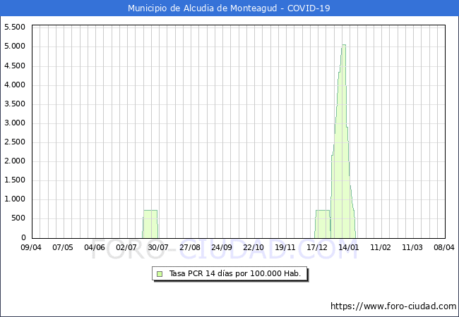 Evolucin de la tasa de PCR positivos en los 14 dias anteriores por 100.000 Habitantes en Alcudia de Monteagud