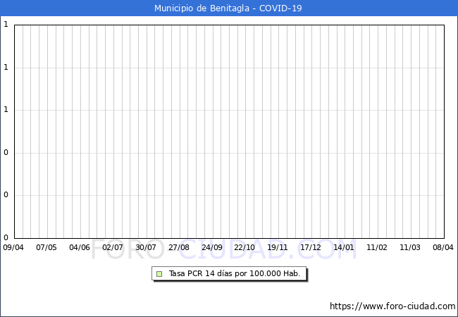 Evolucin de la tasa de PCR positivos en los 14 dias anteriores por 100.000 Habitantes en Benitagla