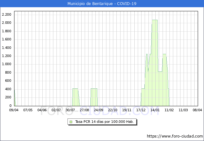 Evolucin de la tasa de PCR positivos en los 14 dias anteriores por 100.000 Habitantes en Bentarique
