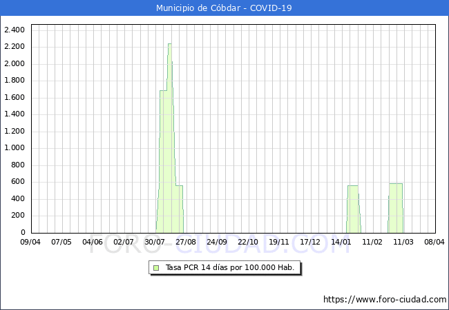 Evolucin de la tasa de PCR positivos en los 14 dias anteriores por 100.000 Habitantes en Cbdar