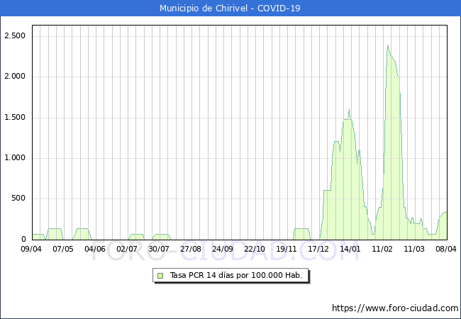 Evolucin de la tasa de PCR positivos en los 14 dias anteriores por 100.000 Habitantes en Chirivel