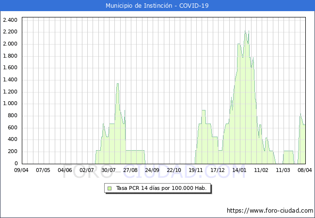 Evolucin de la tasa de PCR positivos en los 14 dias anteriores por 100.000 Habitantes en Instincin