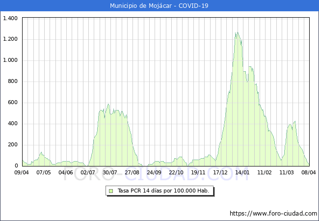 Evolucin de la tasa de PCR positivos en los 14 dias anteriores por 100.000 Habitantes en Mojcar