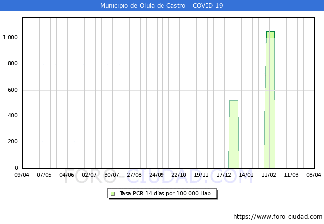 Evolucin de la tasa de PCR positivos en los 14 dias anteriores por 100.000 Habitantes en Olula de Castro