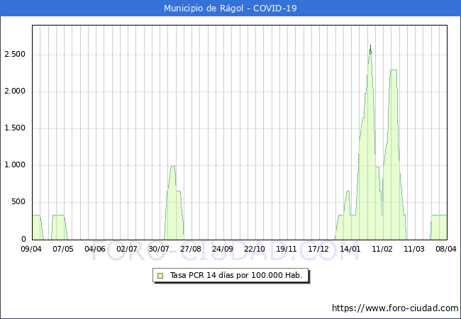 Evolucin de la tasa de PCR positivos en los 14 dias anteriores por 100.000 Habitantes en Rgol
