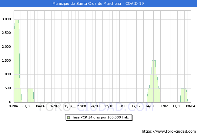 Evolucin de la tasa de PCR positivos en los 14 dias anteriores por 100.000 Habitantes en Santa Cruz de Marchena