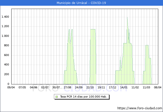 Evolucin de la tasa de PCR positivos en los 14 dias anteriores por 100.000 Habitantes en Urrcal